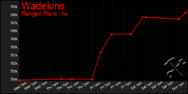 Last 7 Days Graph of Wadekins