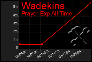 Total Graph of Wadekins