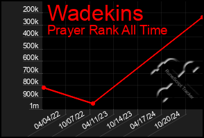 Total Graph of Wadekins