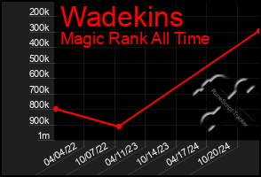 Total Graph of Wadekins