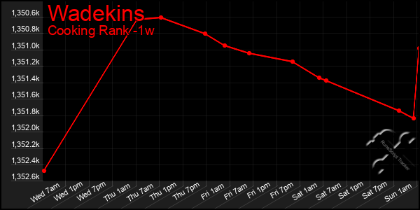 Last 7 Days Graph of Wadekins