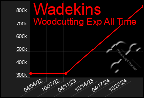 Total Graph of Wadekins