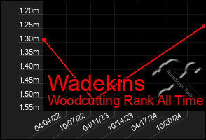 Total Graph of Wadekins