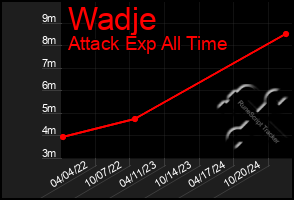 Total Graph of Wadje