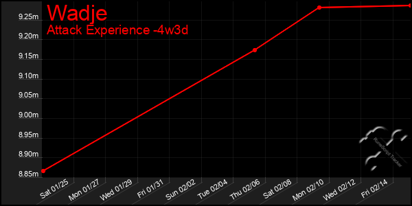 Last 31 Days Graph of Wadje