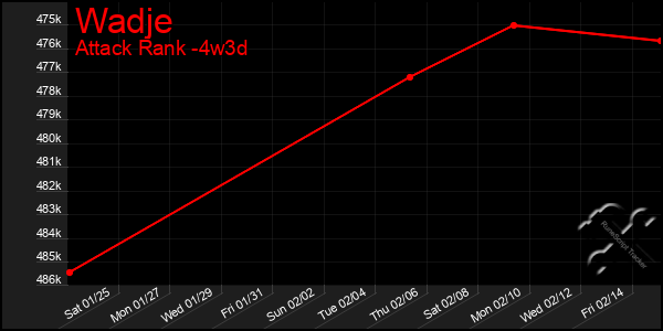 Last 31 Days Graph of Wadje