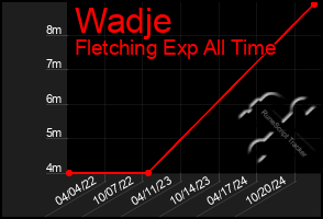 Total Graph of Wadje