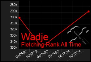 Total Graph of Wadje