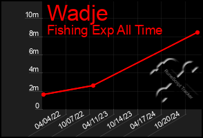 Total Graph of Wadje