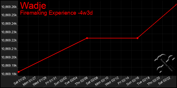 Last 31 Days Graph of Wadje