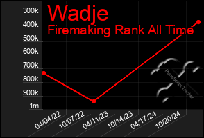 Total Graph of Wadje