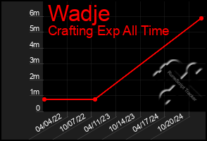 Total Graph of Wadje