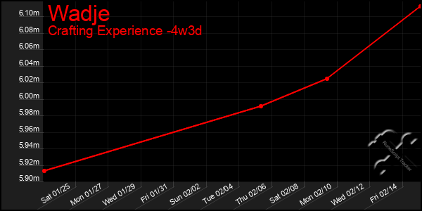 Last 31 Days Graph of Wadje