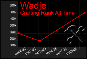 Total Graph of Wadje