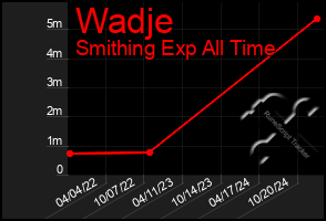 Total Graph of Wadje