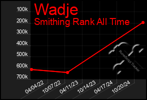 Total Graph of Wadje