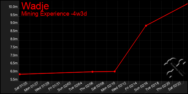 Last 31 Days Graph of Wadje