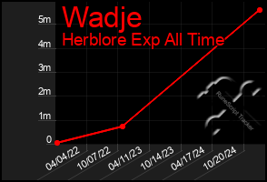 Total Graph of Wadje