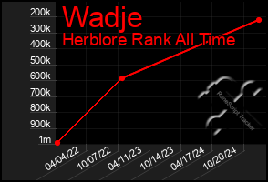 Total Graph of Wadje