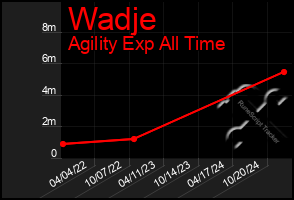 Total Graph of Wadje