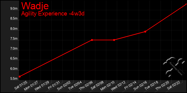 Last 31 Days Graph of Wadje