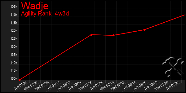 Last 31 Days Graph of Wadje