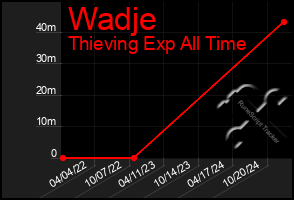 Total Graph of Wadje