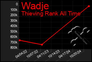 Total Graph of Wadje