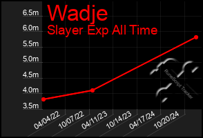 Total Graph of Wadje