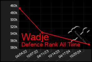 Total Graph of Wadje