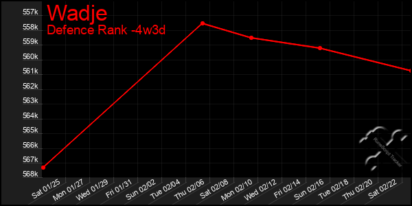 Last 31 Days Graph of Wadje