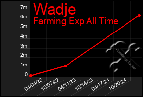 Total Graph of Wadje