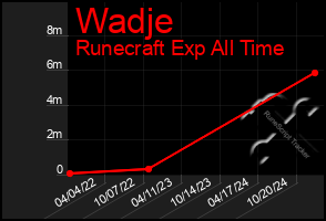 Total Graph of Wadje