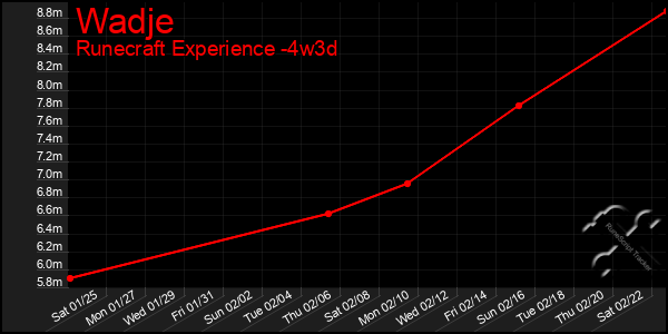 Last 31 Days Graph of Wadje