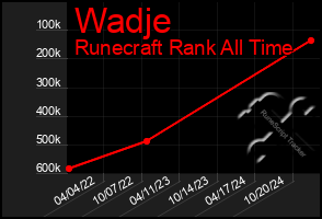 Total Graph of Wadje