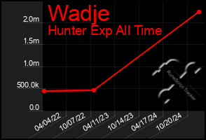 Total Graph of Wadje