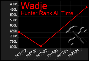 Total Graph of Wadje