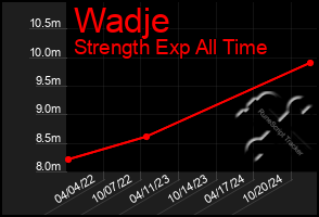 Total Graph of Wadje