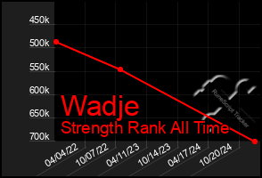 Total Graph of Wadje