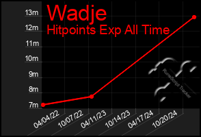 Total Graph of Wadje