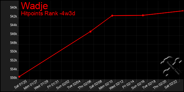 Last 31 Days Graph of Wadje