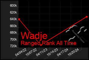 Total Graph of Wadje