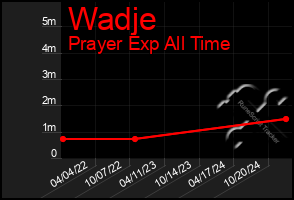 Total Graph of Wadje