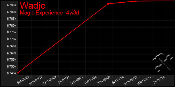 Last 31 Days Graph of Wadje