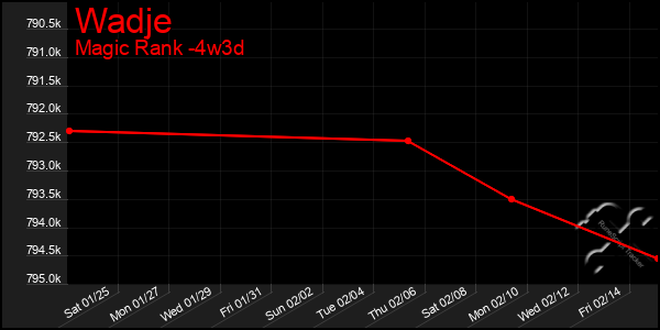 Last 31 Days Graph of Wadje