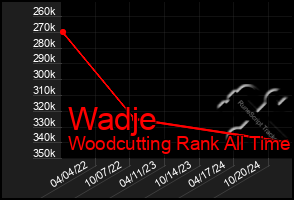 Total Graph of Wadje