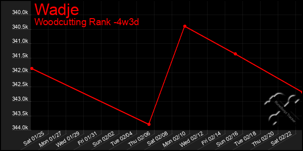 Last 31 Days Graph of Wadje