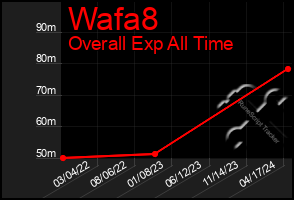 Total Graph of Wafa8