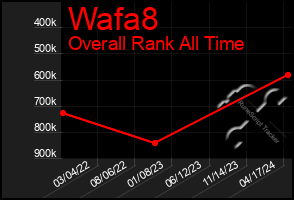 Total Graph of Wafa8