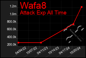 Total Graph of Wafa8